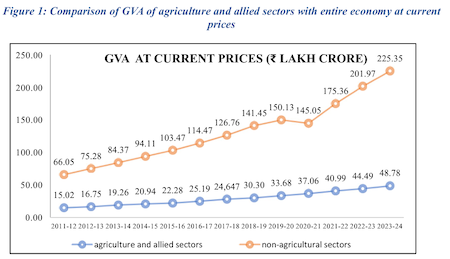 agriculture