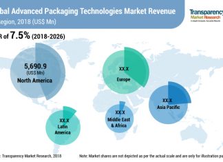 advanced-packaging-technologies-market