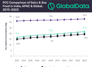 Dairy