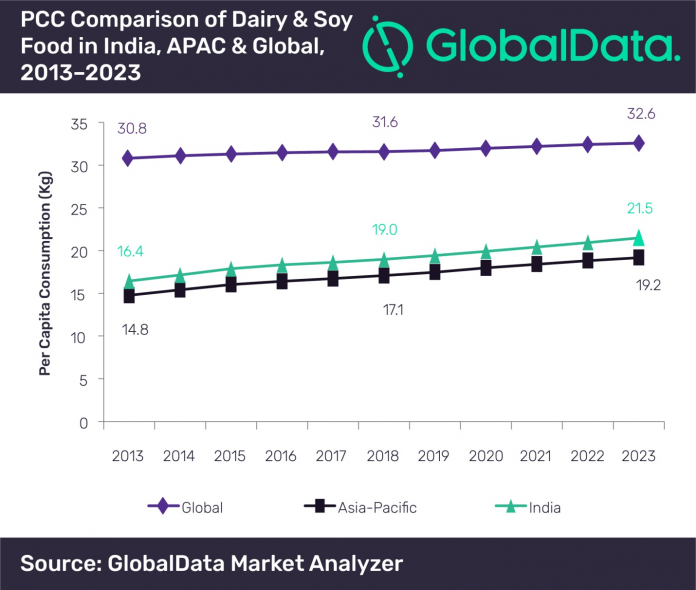 Dairy