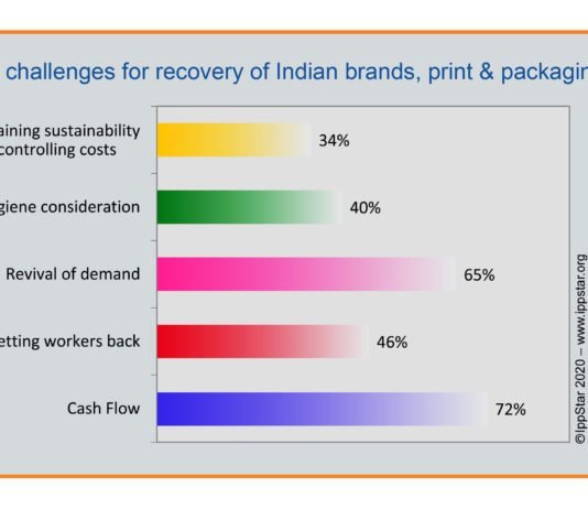 Various sectors of the Indian brand owners, printers, packaging converters and suppliers vary in their views from optimistic to realistic about the economy and industry recovery after the Covid-19 lockdown is lifted. Graphic IppStar 2020 www.ippstar.org