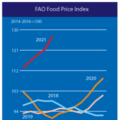 FAO world food price graph