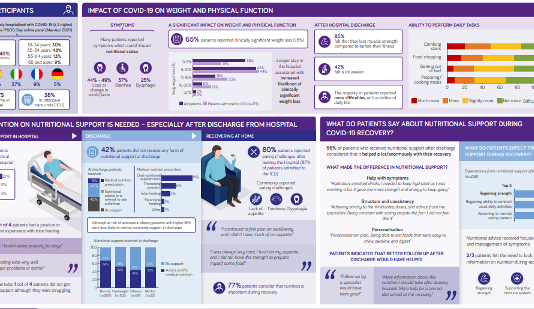 Nutricia to improve nutritional diet for Covid-19 recovered patients