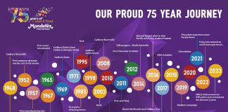 Mondelez