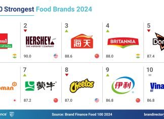Amul, whose brand value is up 11% to US$3.3 billion, has risen to become the world’s strongest food brand, with a Brand Strength Index (BSI) score of 91.0 out of 100 and an AAA+ rating.