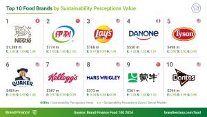 Nestlé, whose brand value is down 7% to US$ 20.8 billion, still continues to hold the title of the world’s most valuable food brand,