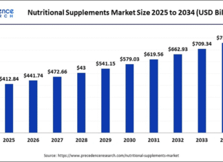 Natural ingredients and emotional drivers reshape global nutrition market nutrition